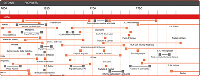 Interactive timeline example